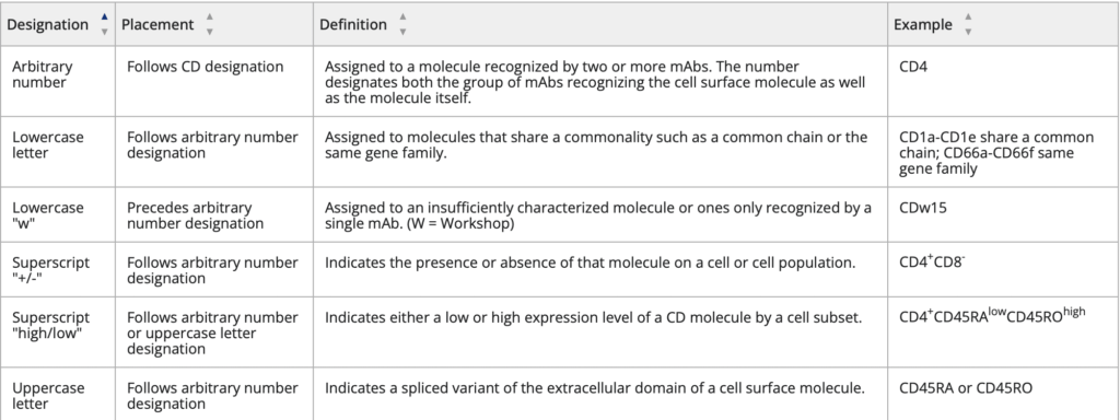 Cluster of Differentiation (CD) Antigens - The Science Notes