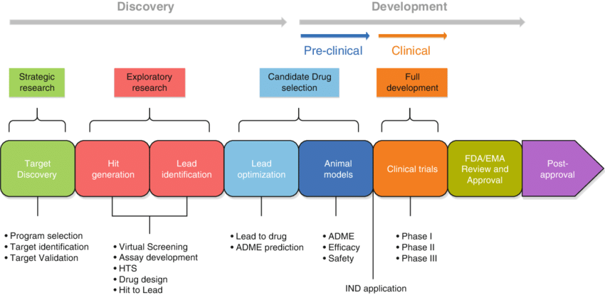 Drug Discovery And Development A Step By Step Process