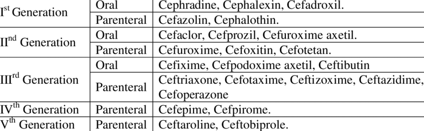 Classification of Cephalosporins