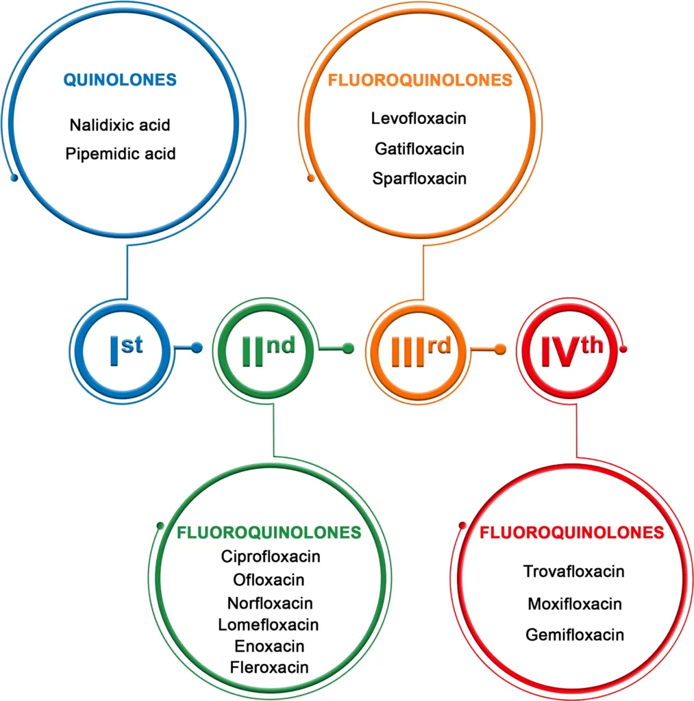 Fluoroquinolones: Structure, Classification, Mechanism of Action, and ...