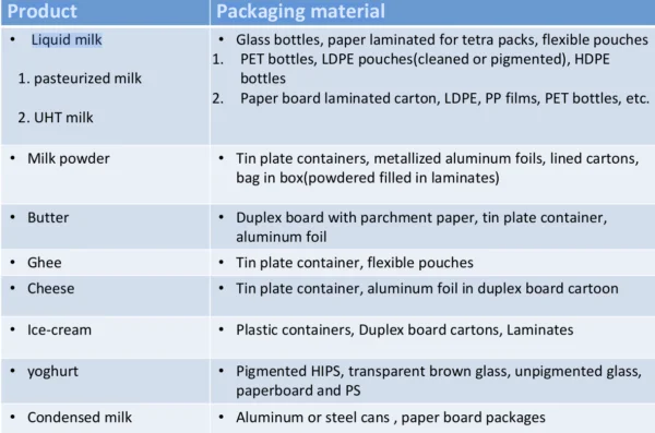 Packaging materials for milk products