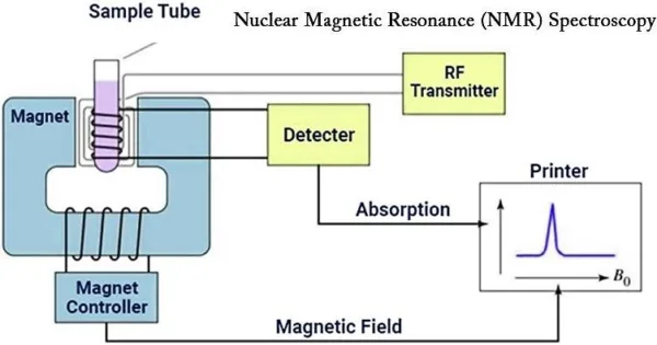 Instrumentation of NMR Spectroscopy