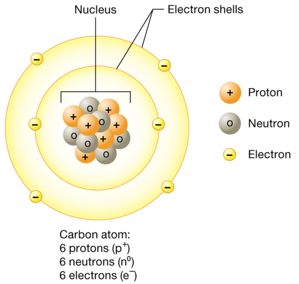 Structure of an atom