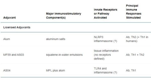 Role of Adjuvants