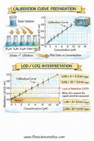 diagram of calibration curves showing standards, linear fit, and LOD/LOQ