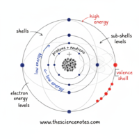 Hand-drawn educational diagram of an atom's electron shells and energy levels, using blue ink for low-energy inner shells and red ink to highlight high-energy valence electrons.