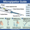 A comprehensive educational infographic titled "Micropipettor Guide" showing the parts of a micropipettor, volume ranges (P-2 to P-1000), color-coded tips, and step-by-step instructions for aspirating and dispensing liquid.