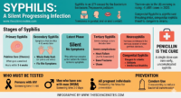 Syphilis Infographic Overview: Stages of infection (Primary, Secondary, Latent, Tertiary, Neurosyphilis), symptoms like chancres and rashes, and a list of who must be tested. Creator: www.thesciencenotes.com.